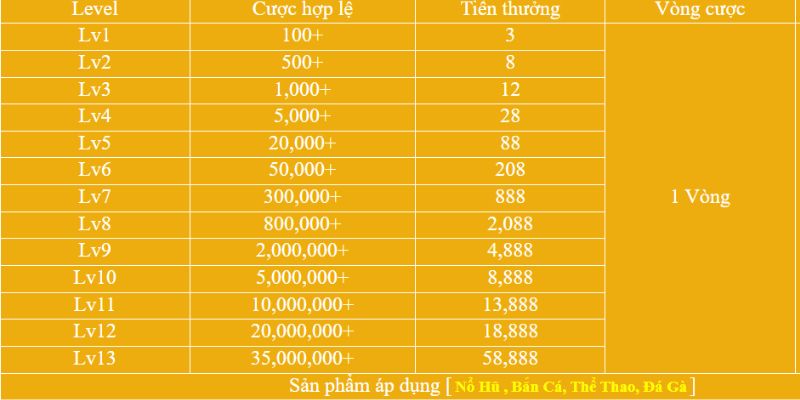 Tích Lũy Cá Cược Thể Thao Đặt Càng Nhiều Thưởng Càng Lớn 5 Các mức thưởng của ưu đãi “tích lũy cá cược thể thao” tại New88