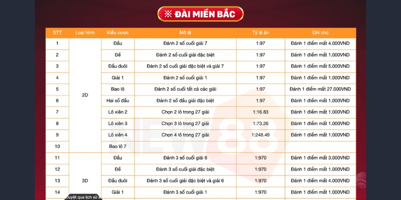Xổ Số Miền Bắc Thứ Sáu Hàng Tuần: Tiết Lộ Đầy Đủ Cách Đánh 5 Chơi Xổ số miền bắc thứ sáu hàng tuần tại nhà cái NEW88