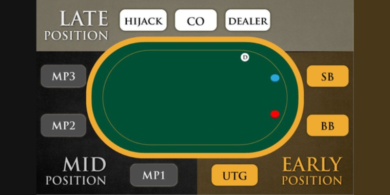 Vị Trí Trên Bàn Poker Cụ Thể Ra Sao? Sẽ Được Giải Đáp Ngay 5 Vị trí cuối trên bàn cược Poker mang lại nhiều lợi thế