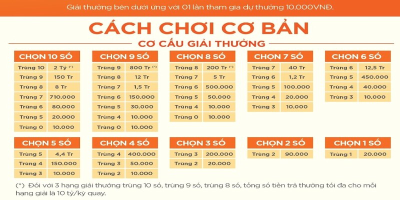 Xổ Số Keno - Thông Tin Về Cách Chơi Và Kinh Nghiệm Chọn Số 5 Cơ cấu xổ số Keno tính theo bậc
